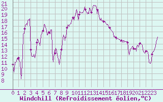 Courbe du refroidissement olien pour Alistro (2B)