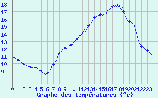 Courbe de tempratures pour Mont-Aigoual (30)