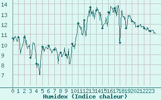 Courbe de l'humidex pour Biarritz (64)