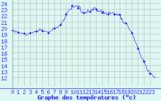 Courbe de tempratures pour Figari (2A)