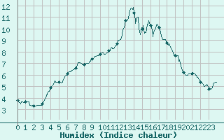 Courbe de l'humidex pour Brest (29)