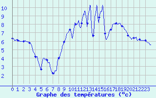 Courbe de tempratures pour Dole-Tavaux (39)