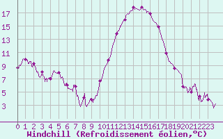 Courbe du refroidissement olien pour Muret (31)
