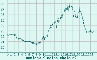 Courbe de l'humidex pour Limoges (87)