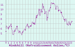 Courbe du refroidissement olien pour Paray-le-Monial - St-Yan (71)