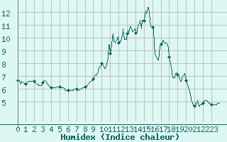 Courbe de l'humidex pour Colmar (68)