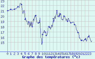 Courbe de tempratures pour Cap Sagro (2B)