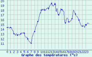 Courbe de tempratures pour Fitou (11)