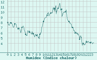 Courbe de l'humidex pour Lorient (56)