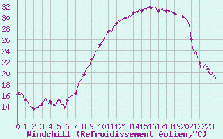Courbe du refroidissement olien pour Ble / Mulhouse (68)