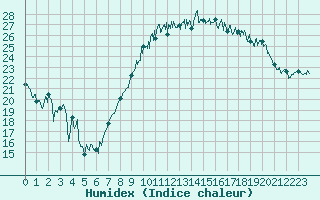 Courbe de l'humidex pour Montpellier (34)