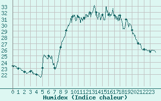 Courbe de l'humidex pour Porquerolles (83)