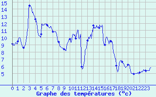 Courbe de tempratures pour Ble / Mulhouse (68)