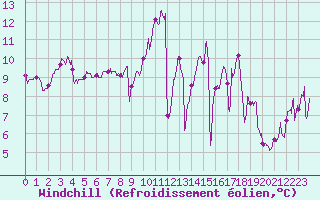 Courbe du refroidissement olien pour Ploumanac