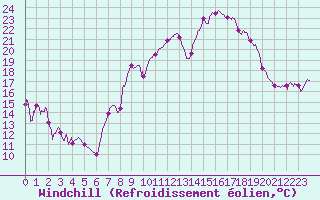 Courbe du refroidissement olien pour Troyes (10)