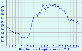 Courbe de tempratures pour Solenzara - Base arienne (2B)
