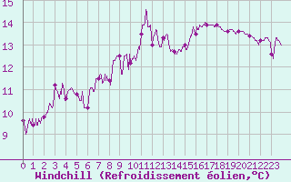 Courbe du refroidissement olien pour Solenzara - Base arienne (2B)