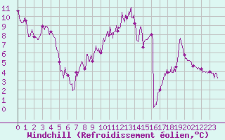 Courbe du refroidissement olien pour Charleville-Mzires (08)