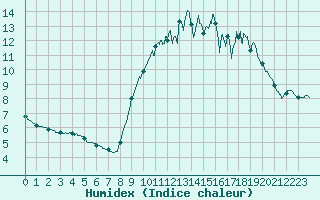 Courbe de l'humidex pour Angers-Beaucouz (49)