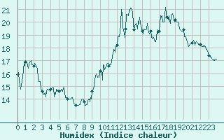 Courbe de l'humidex pour Cap Bar (66)