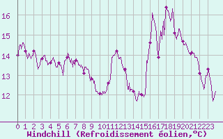 Courbe du refroidissement olien pour Lyon - Bron (69)