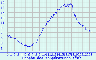 Courbe de tempratures pour Rosans (05)