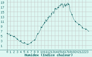 Courbe de l'humidex pour Rosans (05)