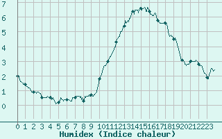 Courbe de l'humidex pour Chartres (28)