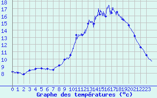 Courbe de tempratures pour Angers-Beaucouz (49)
