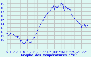 Courbe de tempratures pour Marignane (13)
