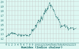 Courbe de l'humidex pour Dunkerque (59)