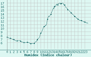 Courbe de l'humidex pour Bordeaux (33)