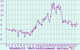 Courbe du refroidissement olien pour Brive-Souillac (19)