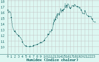 Courbe de l'humidex pour Albi (81)