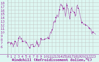 Courbe du refroidissement olien pour Rosans (05)