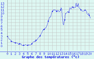 Courbe de tempratures pour Allanche (15)