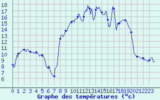 Courbe de tempratures pour Formigures (66)