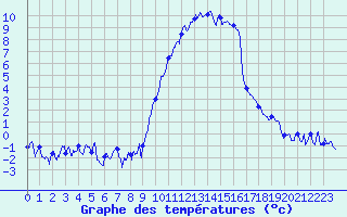 Courbe de tempratures pour Formigures (66)