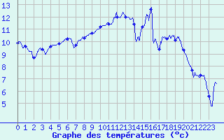 Courbe de tempratures pour Le Touquet (62)