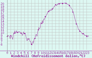 Courbe du refroidissement olien pour Angers-Marc (49)