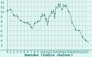 Courbe de l'humidex pour Lyon - Bron (69)