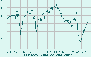 Courbe de l'humidex pour Le Talut - Belle-Ile (56)