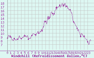Courbe du refroidissement olien pour Rennes (35)