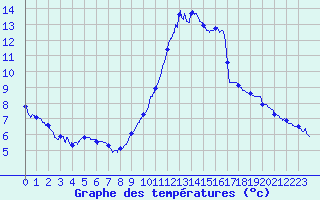Courbe de tempratures pour Angers-Marc (49)