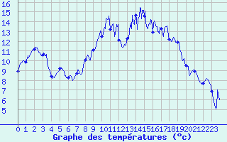 Courbe de tempratures pour Figari (2A)