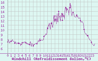 Courbe du refroidissement olien pour Agen (47)