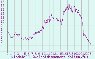 Courbe du refroidissement olien pour Auch (32)
