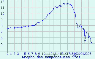 Courbe de tempratures pour Luxeuil (70)
