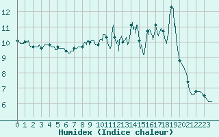 Courbe de l'humidex pour Mende - Chabrits (48)