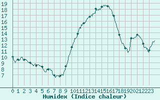 Courbe de l'humidex pour Bordeaux (33)